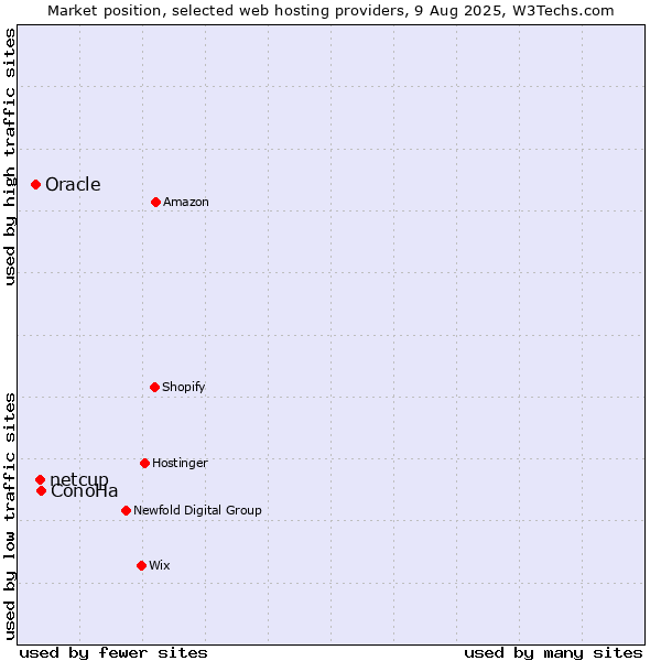 Market position of ConoHa vs. netcup vs. Oracle
