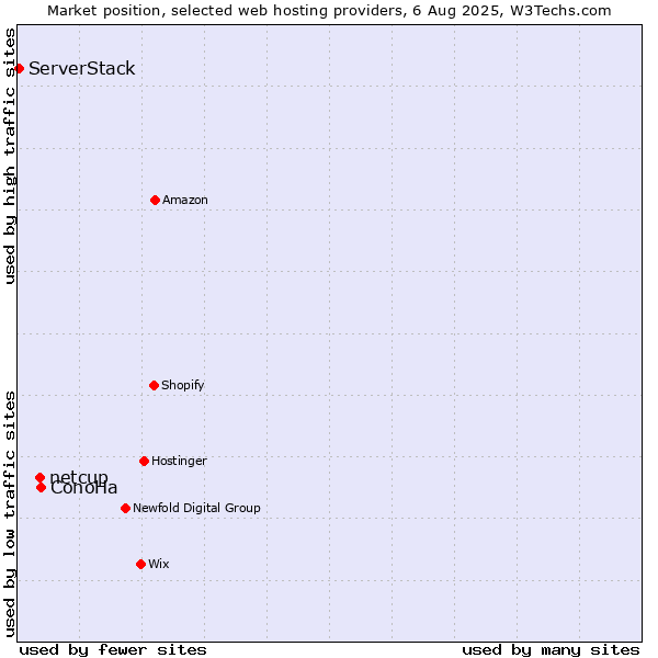 Market position of ConoHa vs. netcup vs. ServerStack
