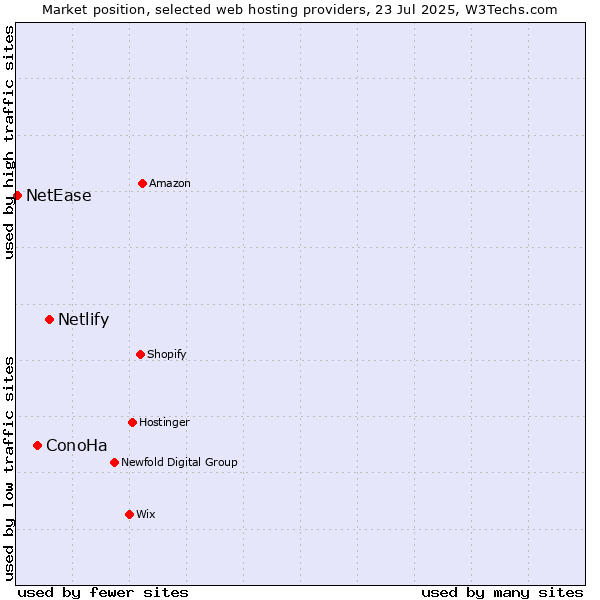 Market position of Netlify vs. ConoHa vs. NetEase