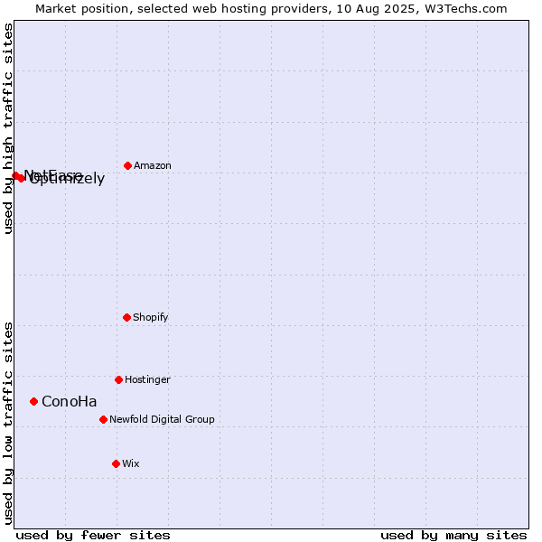 Market position of ConoHa vs. Optimizely vs. NetEase