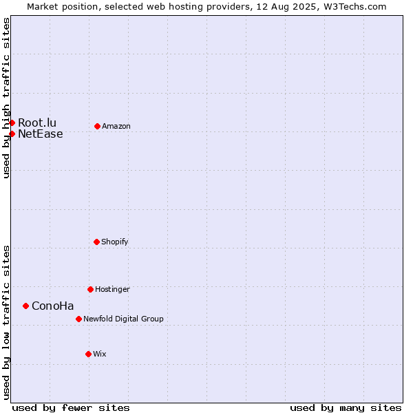 Market position of ConoHa vs. NetEase vs. Root.lu