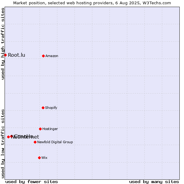 Market position of ConoHa vs. Netinternet vs. Root.lu