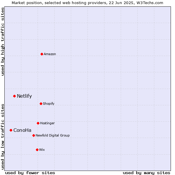 Market position of Netlify vs. ConoHa