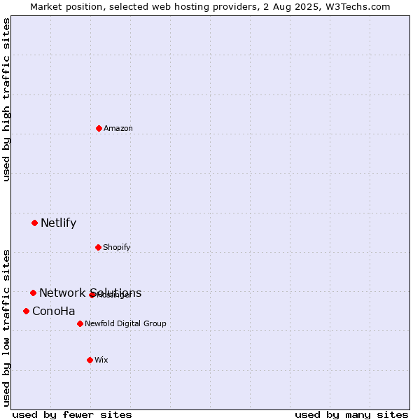 Market position of Netlify vs. Network Solutions vs. ConoHa