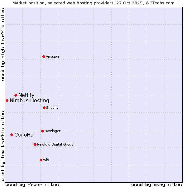 Market position of Netlify vs. ConoHa vs. Nimbus Hosting