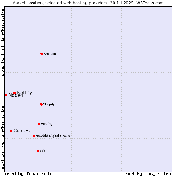 Market position of Netlify vs. ConoHa vs. Node4
