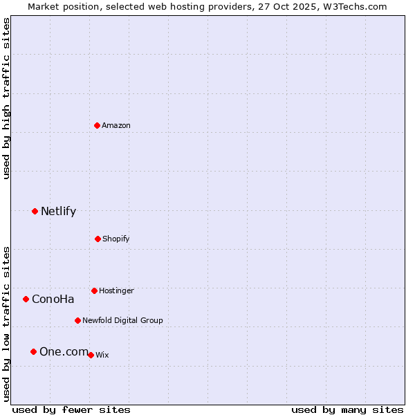Market position of Netlify vs. One.com vs. ConoHa