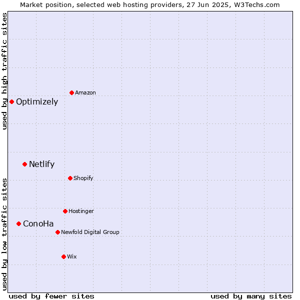 Market position of Netlify vs. ConoHa vs. Optimizely