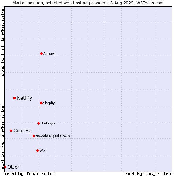 Market position of Netlify vs. ConoHa vs. Otter