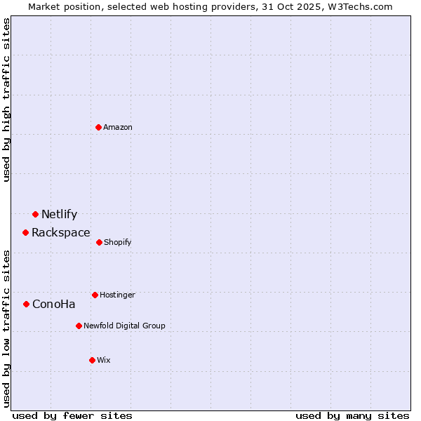 Market position of Netlify vs. ConoHa vs. Rackspace