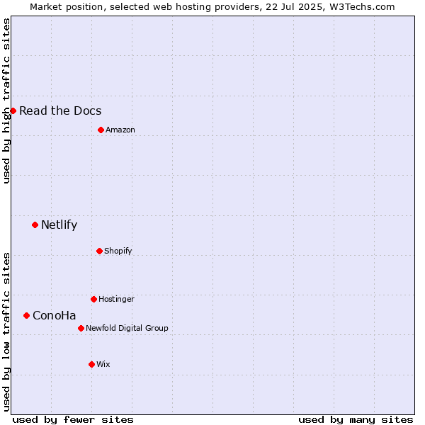 Market position of Netlify vs. ConoHa vs. Read the Docs