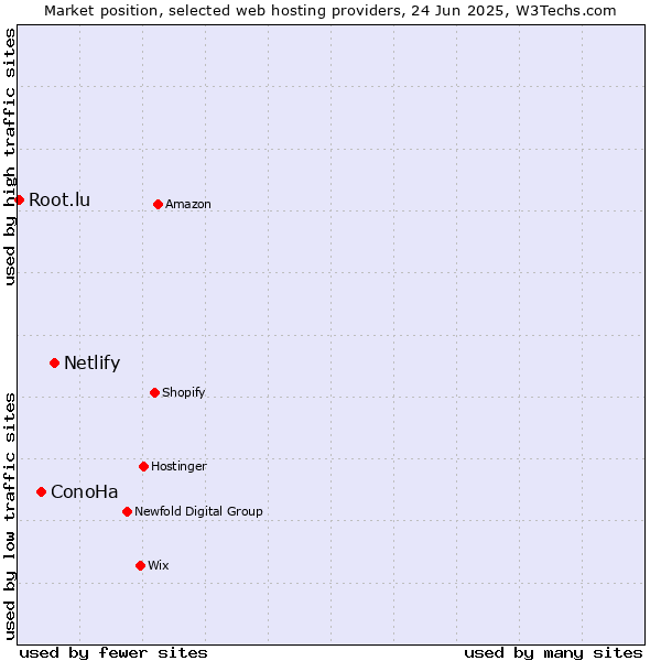 Market position of Netlify vs. ConoHa vs. Root.lu