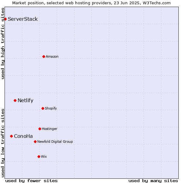Market position of Netlify vs. ConoHa vs. ServerStack