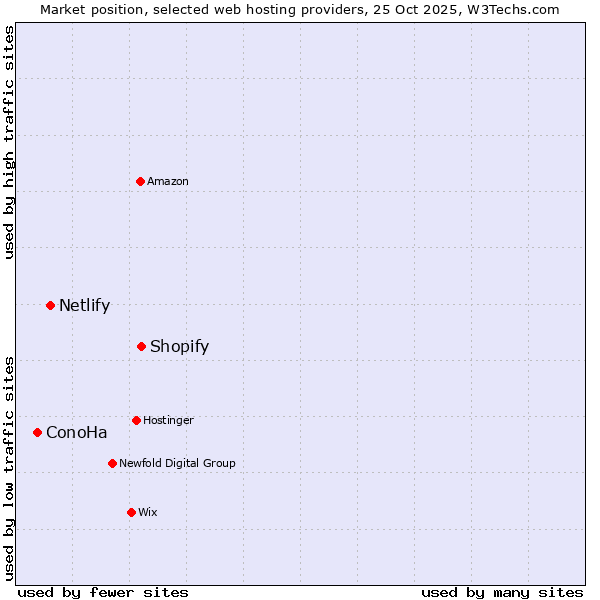 Market position of Shopify vs. Netlify vs. ConoHa