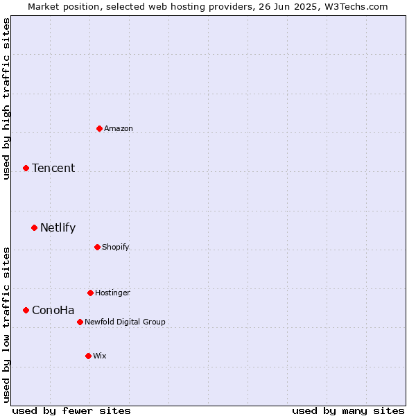 Market position of Netlify vs. Tencent vs. ConoHa