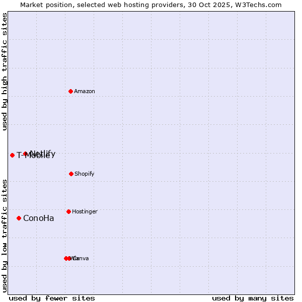 Market position of Netlify vs. ConoHa vs. T-Mobile