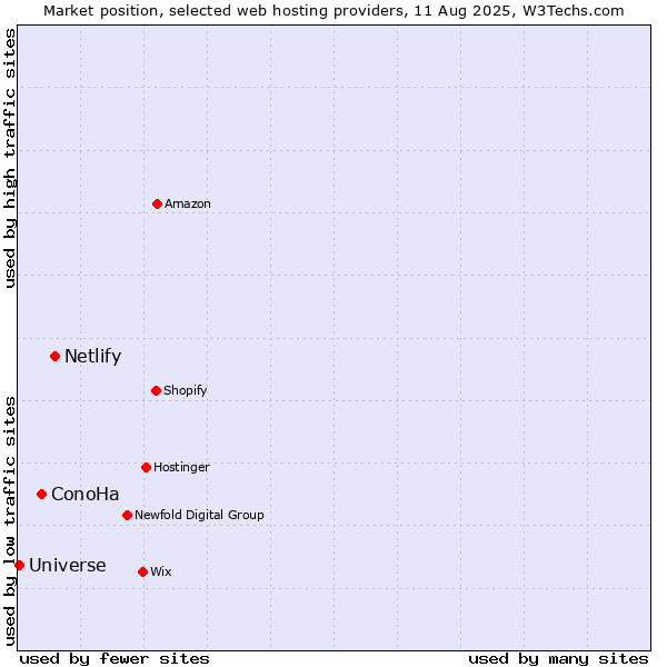 Market position of Netlify vs. ConoHa vs. Universe