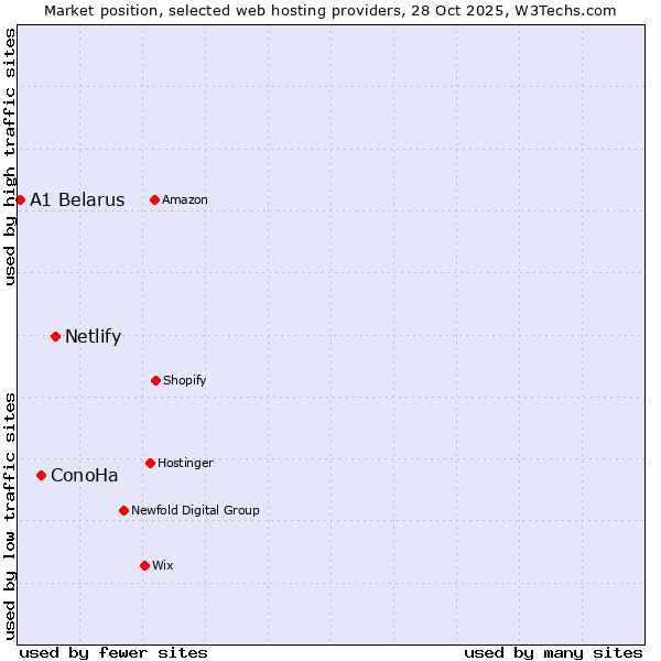 Market position of Netlify vs. ConoHa vs. A1 Belarus