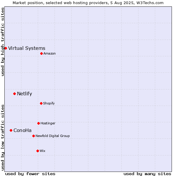 Market position of Netlify vs. ConoHa vs. Virtual Systems