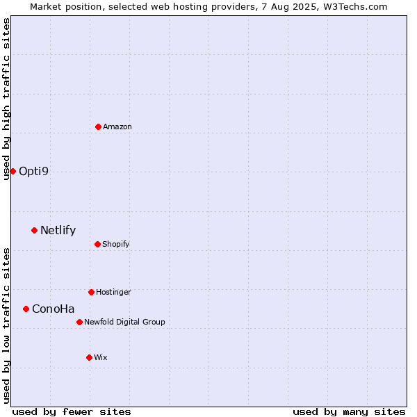 Market position of Netlify vs. ConoHa vs. Opti9