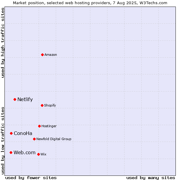 Market position of Netlify vs. ConoHa vs. Web.com