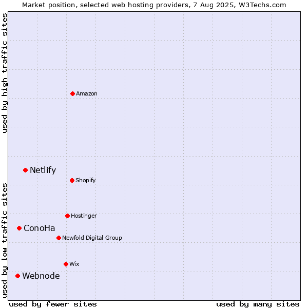 Market position of Netlify vs. ConoHa vs. Webnode