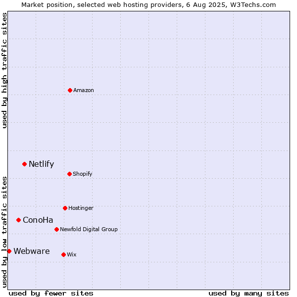 Market position of Netlify vs. ConoHa vs. Webware