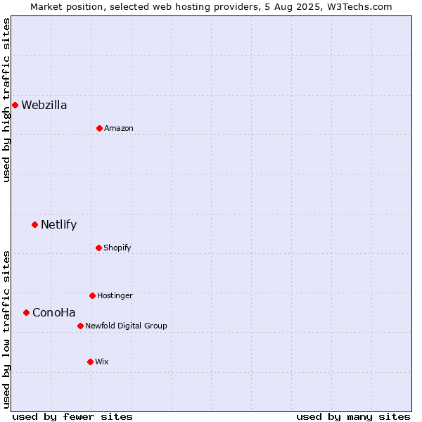 Market position of Netlify vs. ConoHa vs. Webzilla