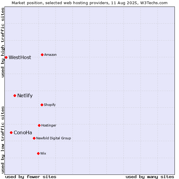 Market position of Netlify vs. ConoHa vs. WestHost
