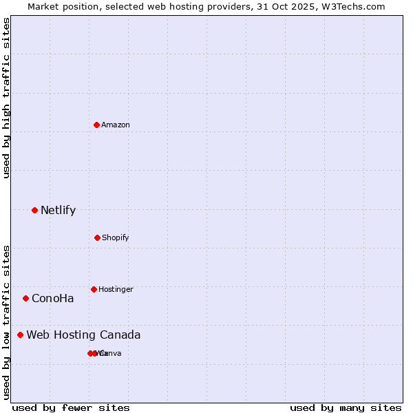 Market position of Netlify vs. ConoHa vs. Web Hosting Canada