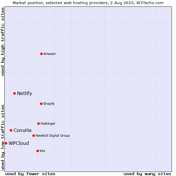 Market position of Netlify vs. ConoHa vs. WPCloud