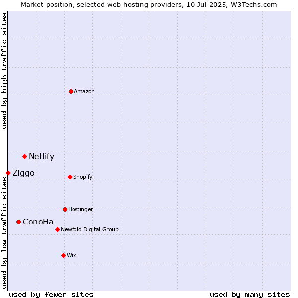 Market position of Netlify vs. ConoHa vs. Ziggo