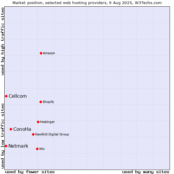 Market position of ConoHa vs. Cellcom vs. Netmark