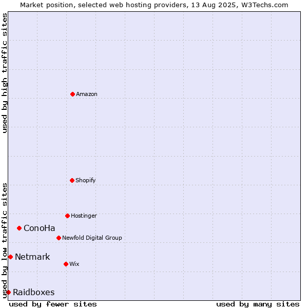 Market position of ConoHa vs. Netmark vs. Raidboxes