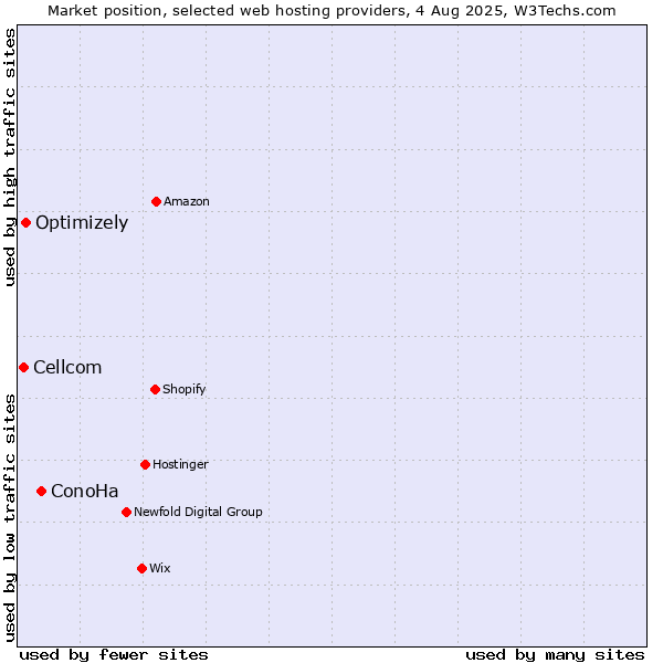 Market position of ConoHa vs. Optimizely vs. Cellcom