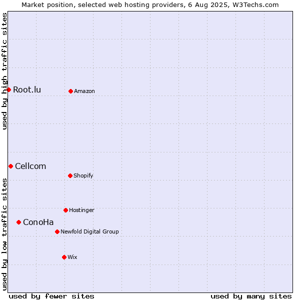 Market position of ConoHa vs. Cellcom vs. Root.lu