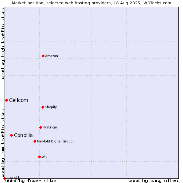 Market position of ConoHa vs. Cellcom vs. Ucell
