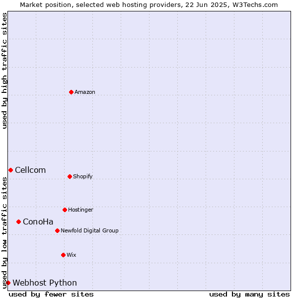 Market position of ConoHa vs. Cellcom vs. Webhost Python