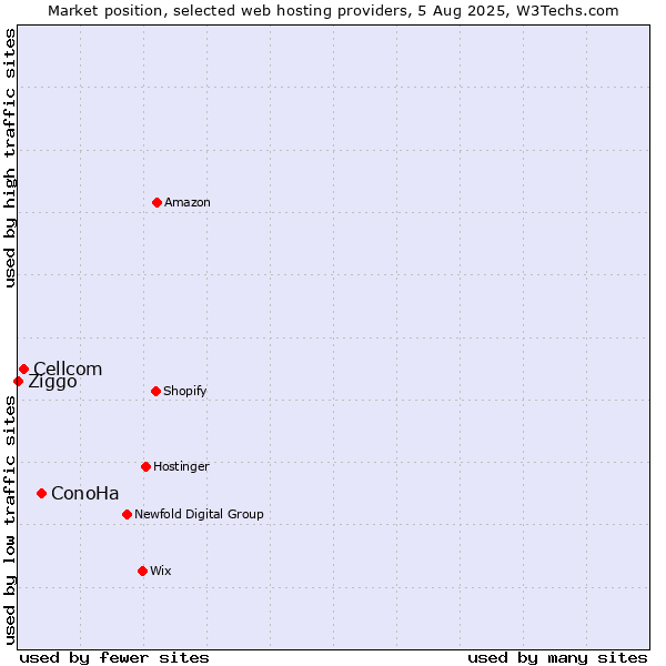 Market position of ConoHa vs. Cellcom vs. Ziggo