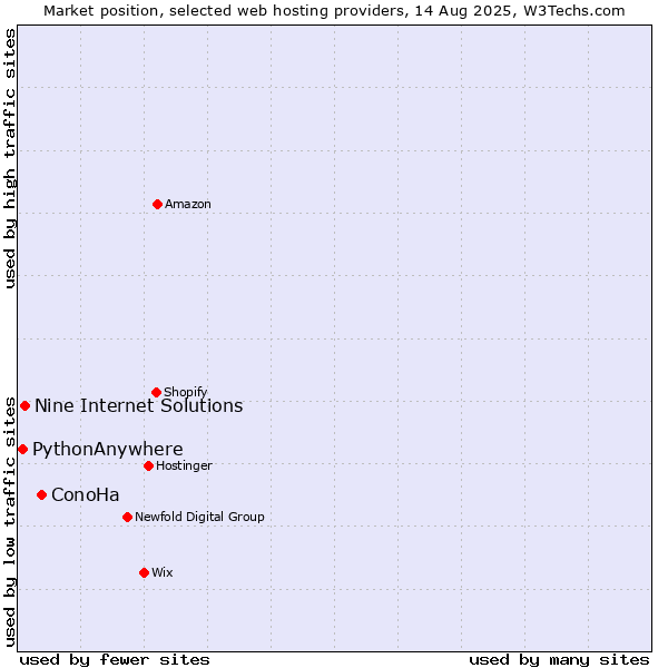Market position of ConoHa vs. Nine Internet Solutions vs. PythonAnywhere