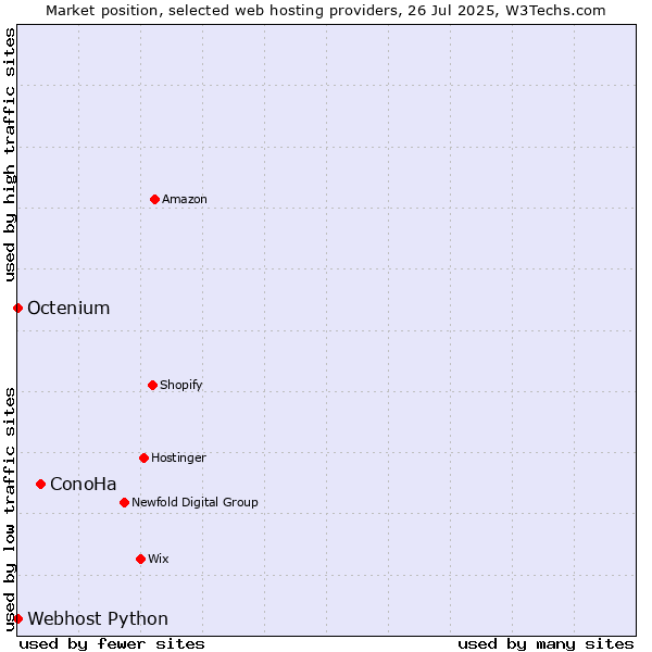 Market position of ConoHa vs. Octenium vs. Webhost Python