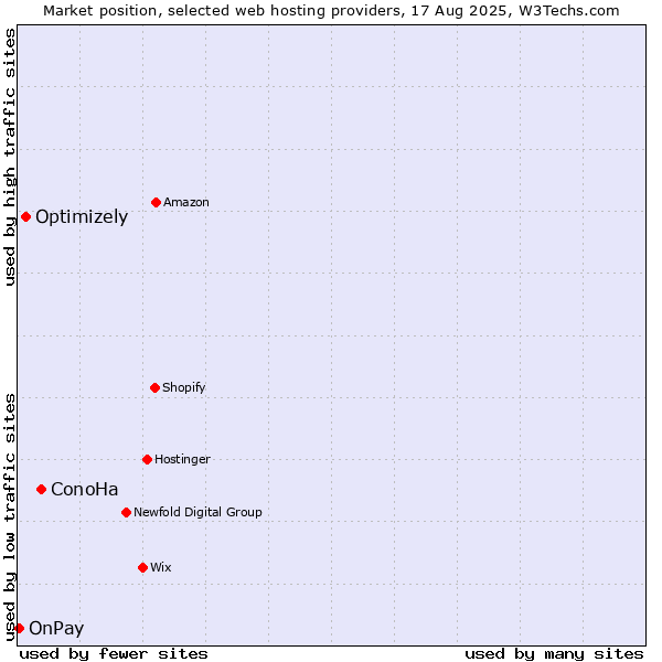 Market position of ConoHa vs. Optimizely vs. OnPay