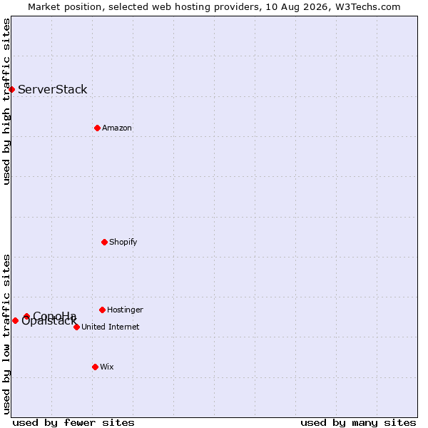 Market position of ConoHa vs. Opalstack vs. ServerStack
