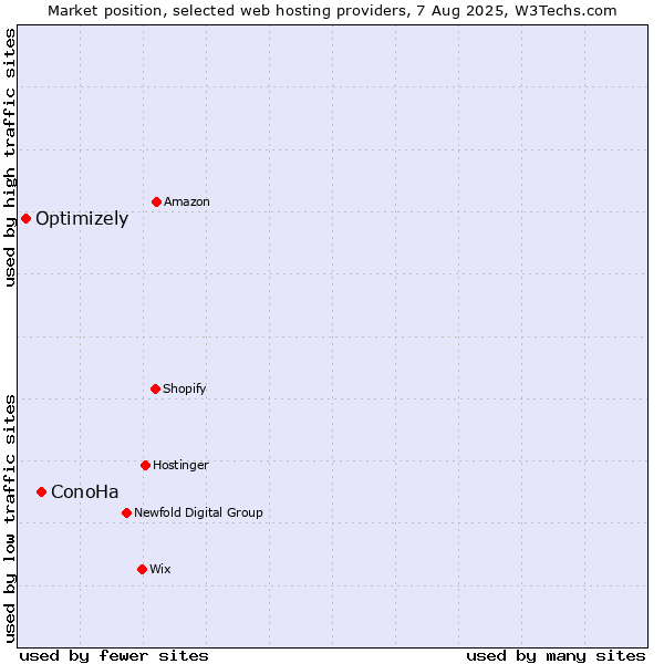 Market position of ConoHa vs. Optimizely