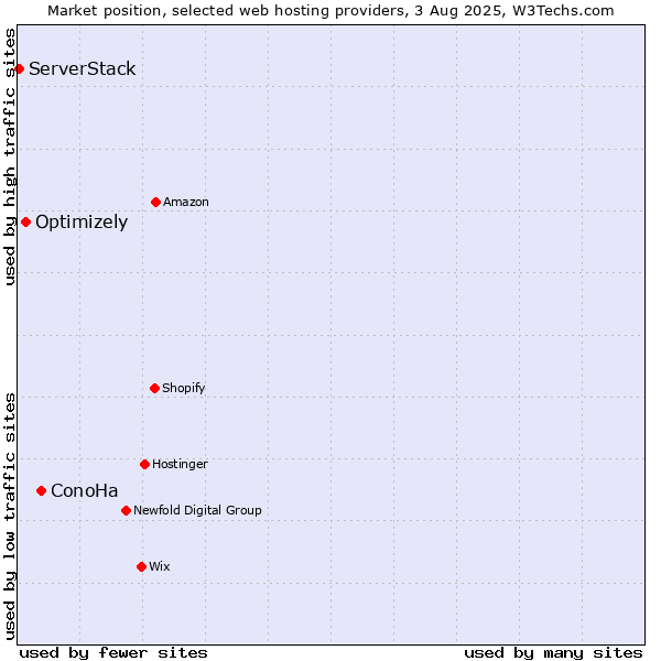 Market position of ConoHa vs. Optimizely vs. ServerStack