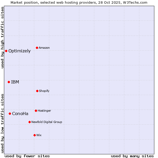 Market position of ConoHa vs. IBM vs. Optimizely