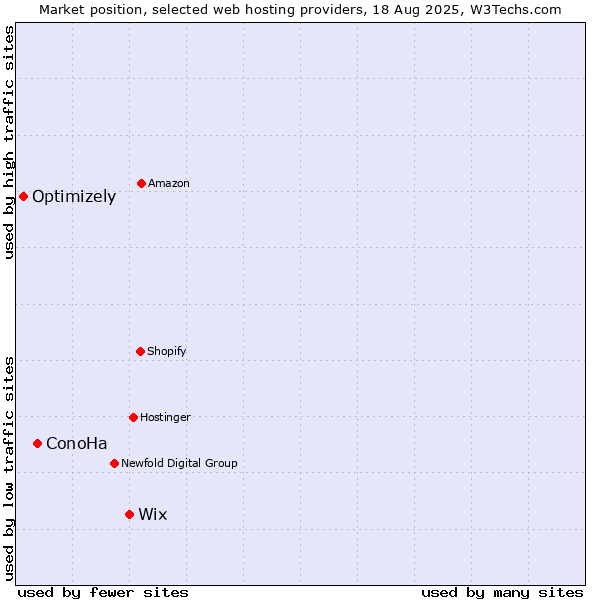 Market position of Wix vs. ConoHa vs. Optimizely