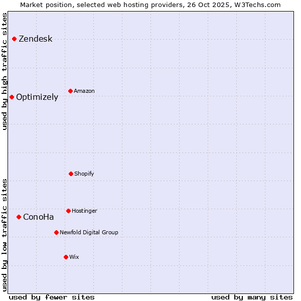 Market position of ConoHa vs. Zendesk vs. Optimizely