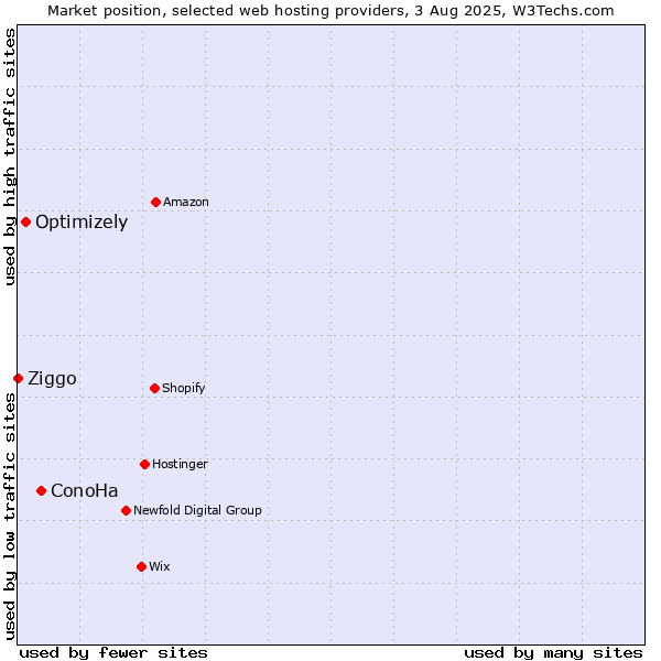 Market position of ConoHa vs. Optimizely vs. Ziggo