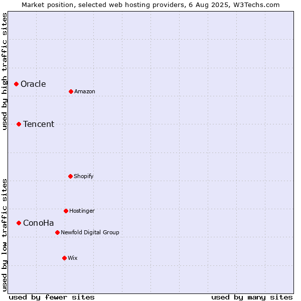 Market position of Tencent vs. ConoHa vs. Oracle